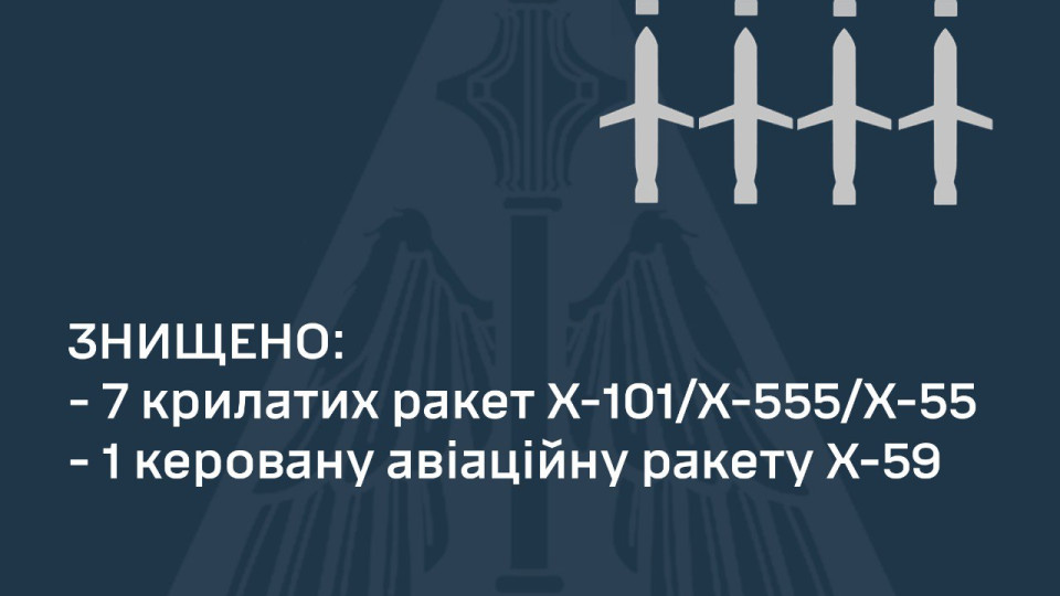 Ворожа атака 13 січня: рф випустила 40 ракет і БпЛа, з них знищені – 8