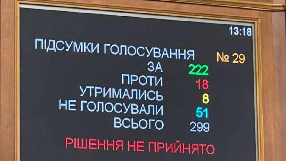 За – 222: депутатам не вистачило голосів на урядовий законопроект про перезавантаження БЕБ