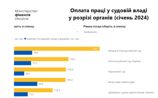 У керівника – 210 тисяч, у спеціаліста – 38 тисяч грн: в органах судової влади спостерігається значна різниця у зарплатах