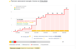 Вища рада правосуддя за рік дії Державної антикорупційної програми спромоглася частково виконати одне антикорупційне завдання з 17