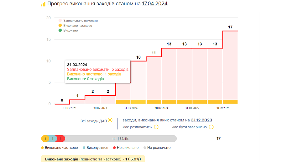 Высший совет правосудия за год действия Государственной антикоррупционной программы смог частично выполнить одну антикоррупционную задачу из 17