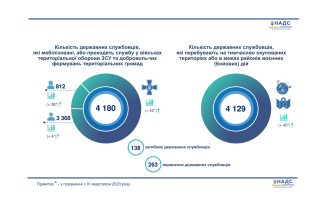 За 3 місяці 2024 року з держслужбовців на військову службу пішло 42 людини, 38 з яких – жінки