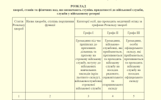 Зміни до Положення про військово-лікарську експертизу та новий Розклад хвороб для визначення придатності до військової служби набуде сили з 4 травня, ДОКУМЕНТ