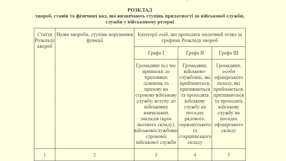 Изменения в Положение о военно-врачебной экспертизе и новое Расписание болезней для определения годности к военной службе вступит в силу с 4 мая, ДОКУМЕНТ