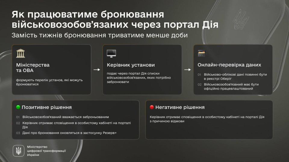 Бронирование военнообязанных будет в Дії – в Минцифры пояснили, как будет работать механизм