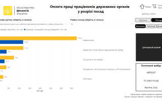 Середня зарплата керівництва НАЗК за травень 2024 року склала 233 тисячі, Комісії з енергетики – 230 тисяч, НАДС – 218 тисяч грн – Мінфін