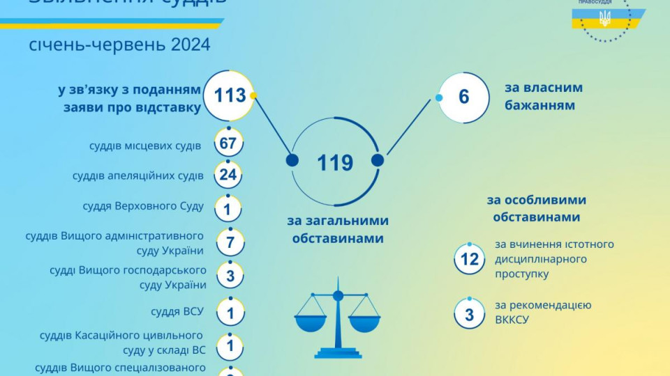 За шість місяців Вища рада правосуддя ухвалила рішення щодо звільнення 134 суддів