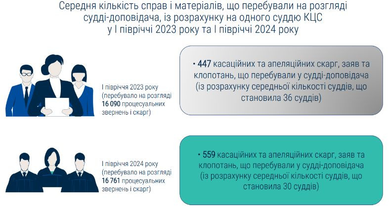 Нагрузка на судей Кассационного гражданского суда возросла, но это почти не сказалось на рассмотрении дел – итоги I полугодия