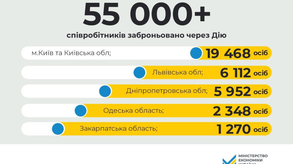 Понад 55 000 працівників критично важливих підприємств заброньовано через Дію