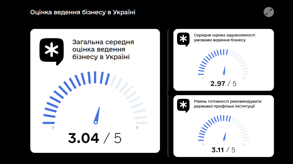 В Украине запускают онлайн-платформу для сбора отзывов бизнеса о взаимодействии с государством