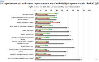 Більша частина громадян нічого не знає про діяльність антикорупційних активістів – донори замовили опитування
