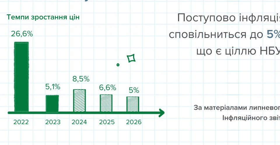 Що буде з цінами у 2025 році – у Нацбанку дали прогноз