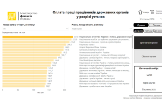 Керівництво Нацагентства з питань державної служби отримало 227 тисяч грн зарплати за серпень, а Пенсійного фонду – 165 тисяч грн