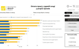 Лідером за середньою зарплатою серед органів судової влади стала ДСА – 85,9 тисяч грн