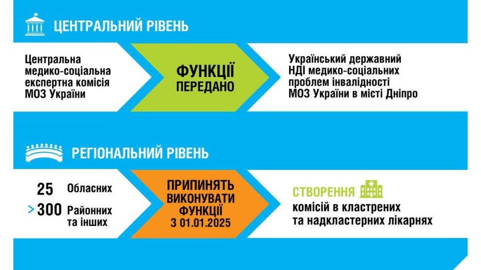 В Минздраве рассказали, кто теперь будет выполнять функции центральной МСЭК