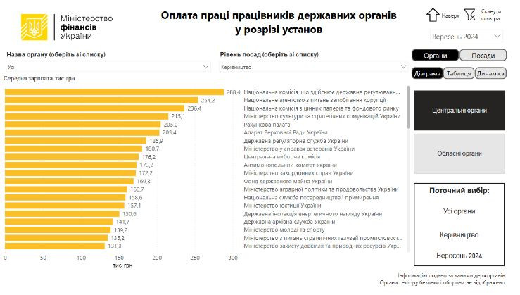 Середня зарплата керівництва НКРЕКП склала 288 тисяч грн, НАЗК – 254 тисячі грн – дашборд Мінфіну