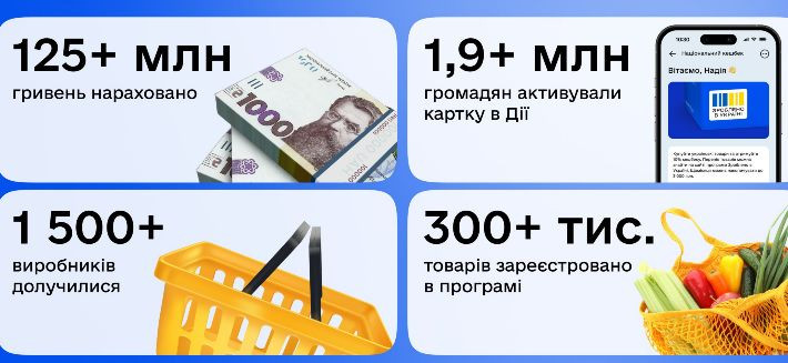 У жовтні українцям нарахували втричі більше кешбеку, ніж у вересні