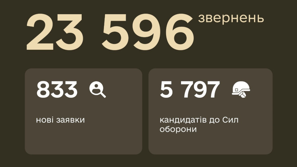 Центри рекрутингу залучили до підбору позицій та оформлення в ЗСУ майже 6 тисяч осіб