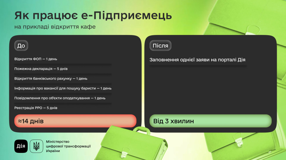 В Дії запустили бета-тест пяти новых услуг в сервисе е-Підприємець