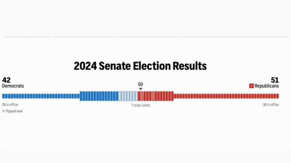 Республіканці на виборах взяли більшість у Сенаті США, набравши 51 місце