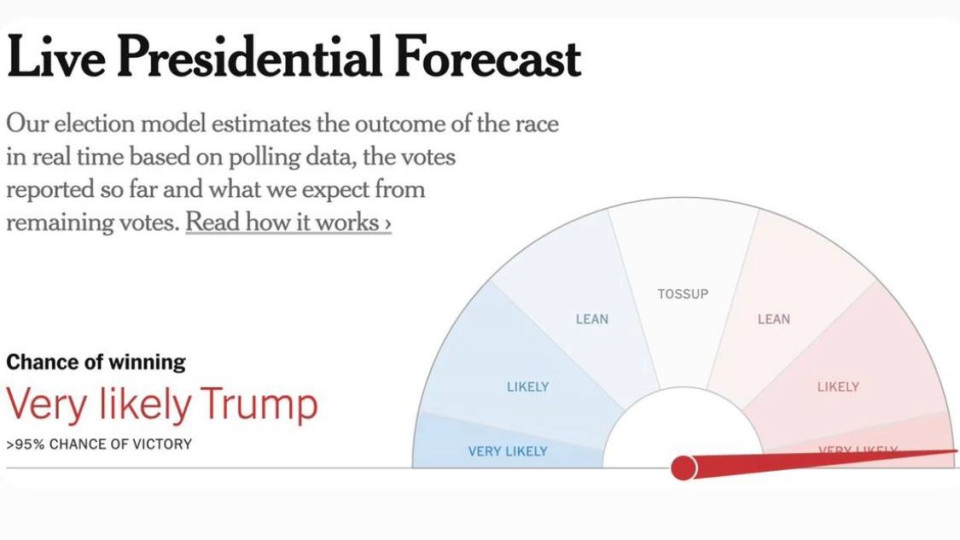 Понад 95% шансу перемоги у виборах Дональда Трампа – The New York Times