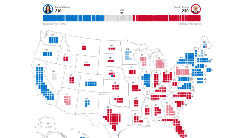 Гарріс оголосили переможницею в низці штатів США, але вона відстає від Трампа