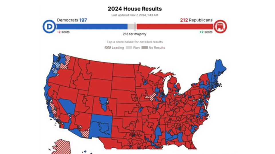 Республіканці в Палаті представників США здобули 212 місць, а демократи – 197