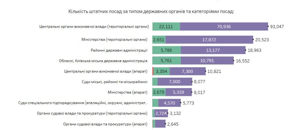 Госслужба теряет мужчин и увеличила количество мобилизованных — дашборд НАГС