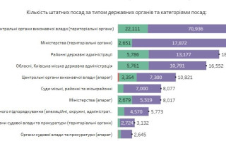 Госслужба теряет мужчин и увеличила количество мобилизованных — дашборд НАГС