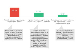 Соцмережі є драйвером дискурсу про нездоланність корупції та марність боротьби з нею – дослідження