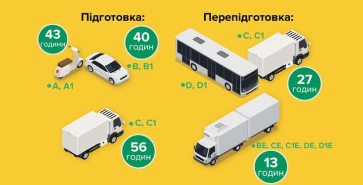 Яка тривалість практичної підготовки та перепідготовки в автошколі — роз’яснення сервісного центру МВС