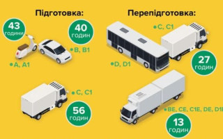 Яка тривалість практичної підготовки та перепідготовки в автошколі — роз’яснення сервісного центру МВС