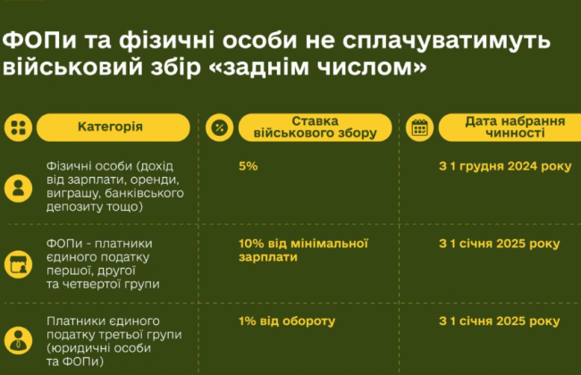 Граждане будут платить военный сбор 5% с зарплаты, а для ФЛП I, II и IV групп военный сбор составит 800 грн в месяц – Минфин