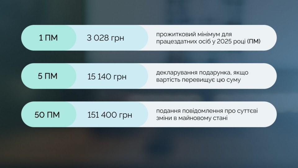 У НАЗК роз'яснили, на який прожитковий мінімум орієнтуватися публічним службовцям під час декларування