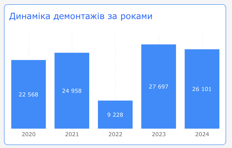 За год в Киеве демонтировали более 26 тысяч незаконных рекламных конструкций