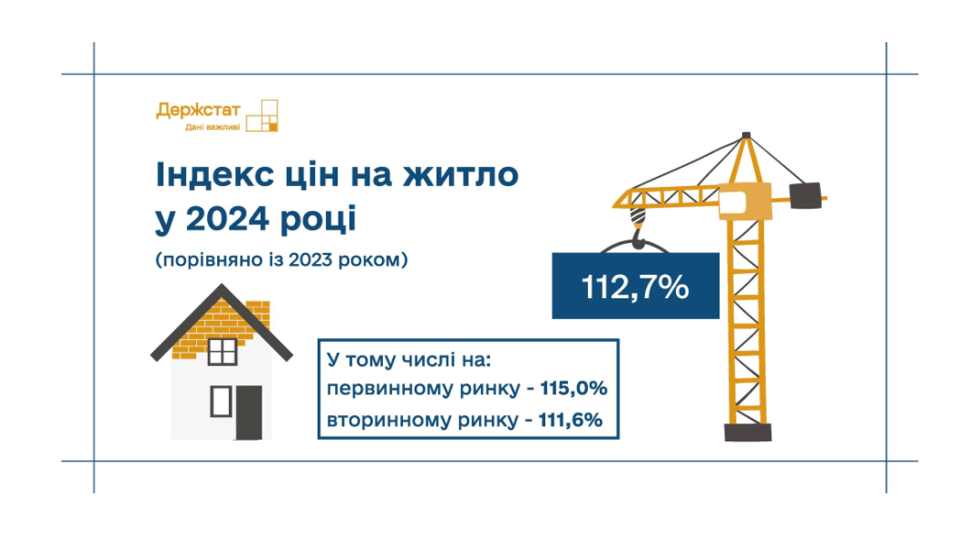 В Україні зросли ціни на житло як на первинному ринку, так і на вторинці