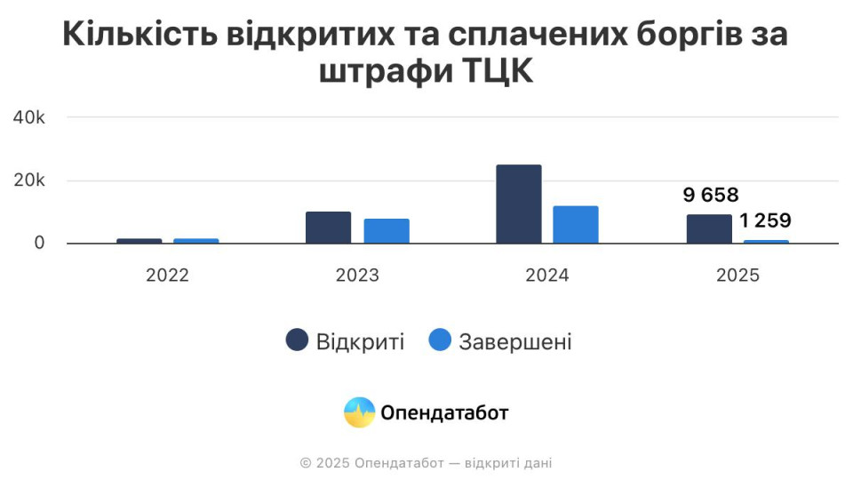 В Україні за 2025 рік відкрито майже 10 тисяч проваджень через несплачені штрафи ТЦК