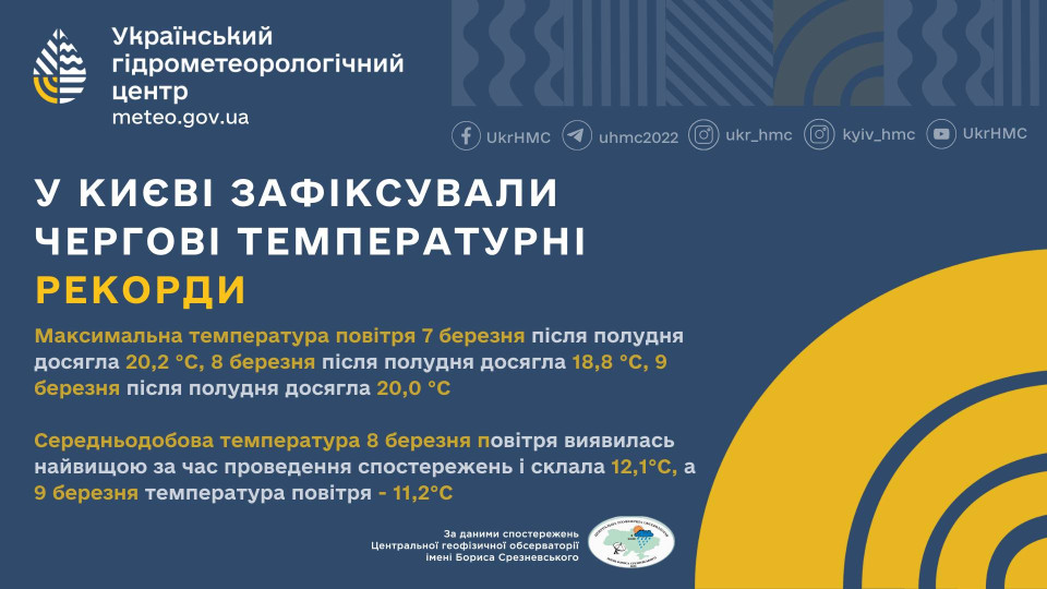 Березень б'є температурні рекорди – за три дні у Києві зафіксували п'ять рекордів