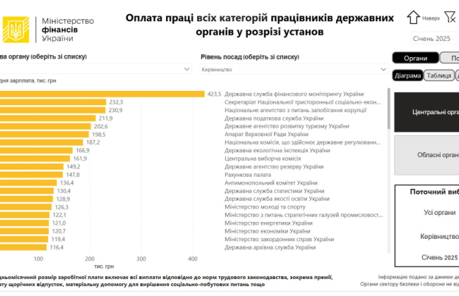 Средняя зарплата руководства Госфинмониторинга составила 423 тысячи грн, в НАПК, Налоговой и Госагентстве по туризму – более 200 тысяч грн – данные Минфина