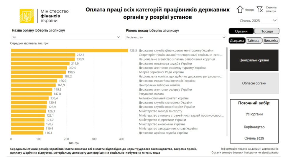 Средняя зарплата руководства Госфинмониторинга составила 423 тысячи грн, в НАПК, Налоговой и Госагентстве по туризму – более 200 тысяч грн – данные Минфина