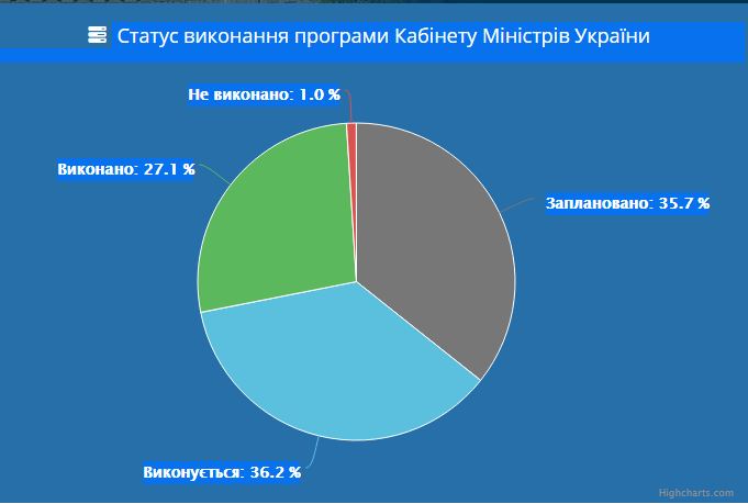 Правительство в режиме он-лайн отчитывается о Программе деятельности Кабмина