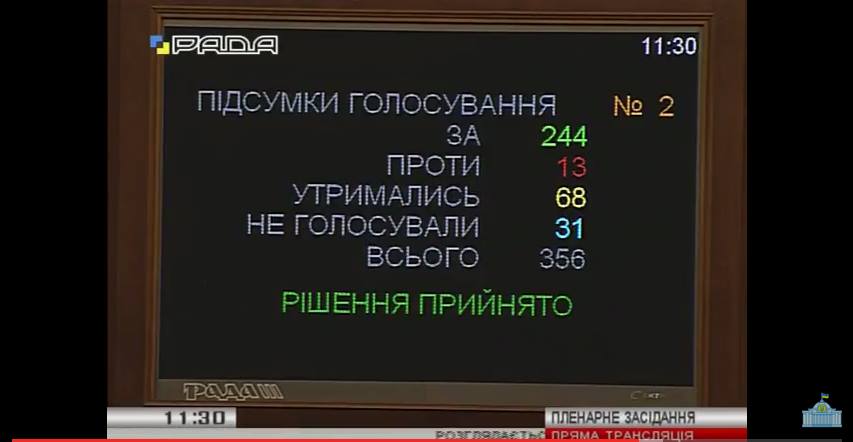 244 народных депутата поддержали предварительное одобрение доработанного законопроекта "О внесении изменений в Конституцию (в части правосудия)"